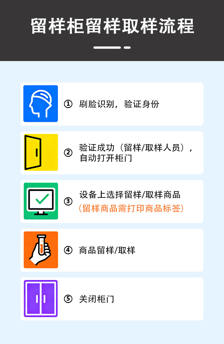 留样柜-详情页（留样取样流程）.jpg